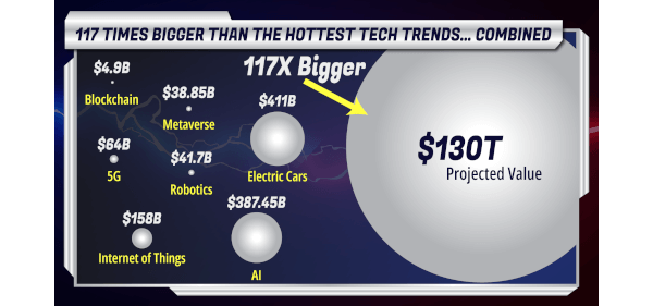 117 Times Bigger Than The Hottest Tech Trends... Combined