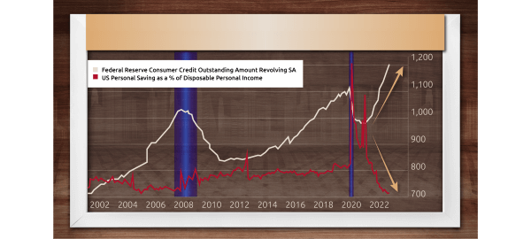 According to this chart, personal savings are at an all-time low, and debt is soaring